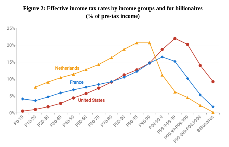 Effective income tax rates by income groups and for billionaires